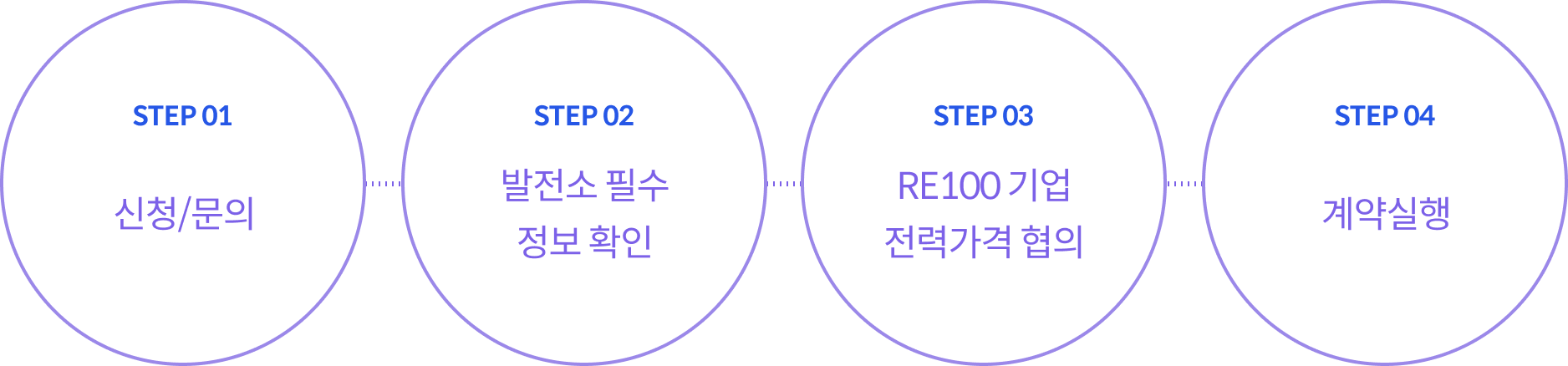 진행 절차 표
