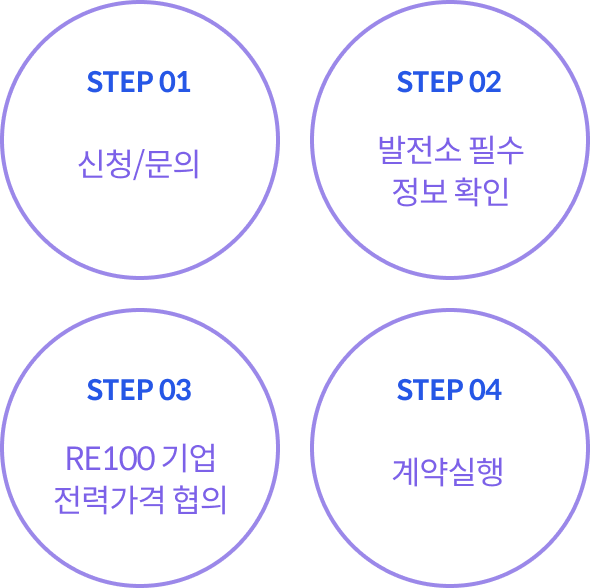 진행 절차 표