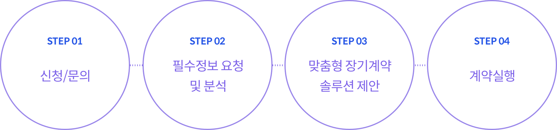 진행 절차 표