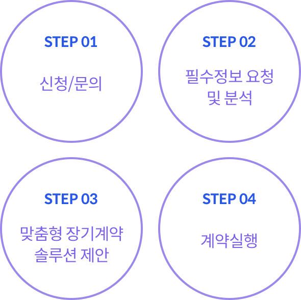 진행 절차 표