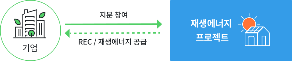 지분참여 이미지