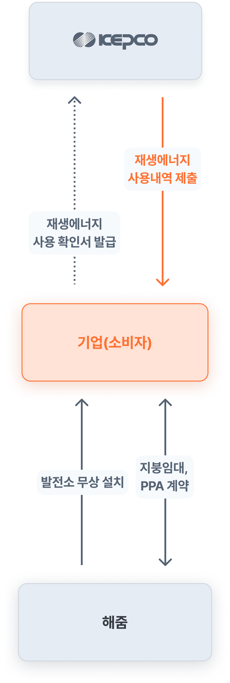 해줌 온사이트PPA