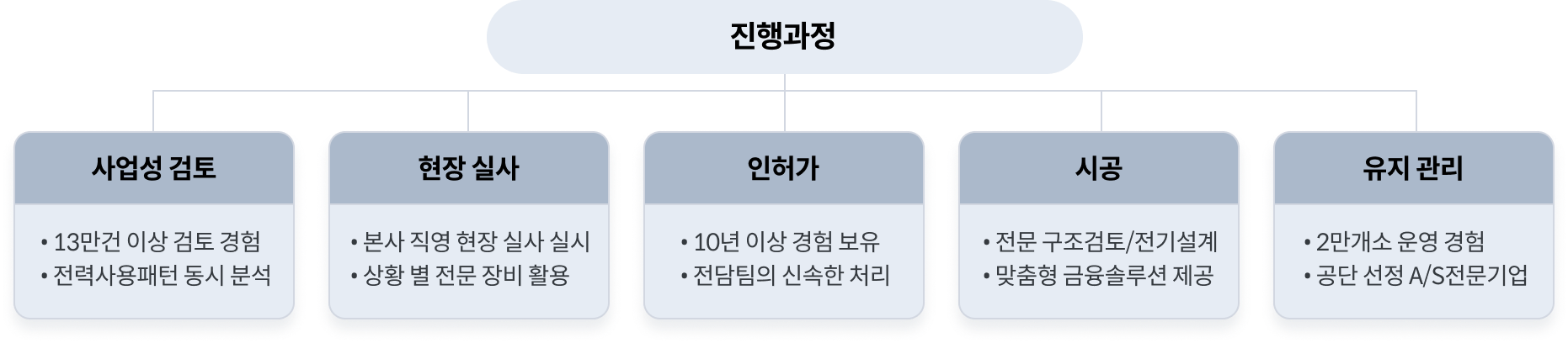 차별화된 진행과정