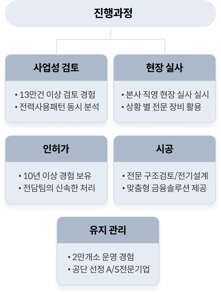 차별화된 진행과정